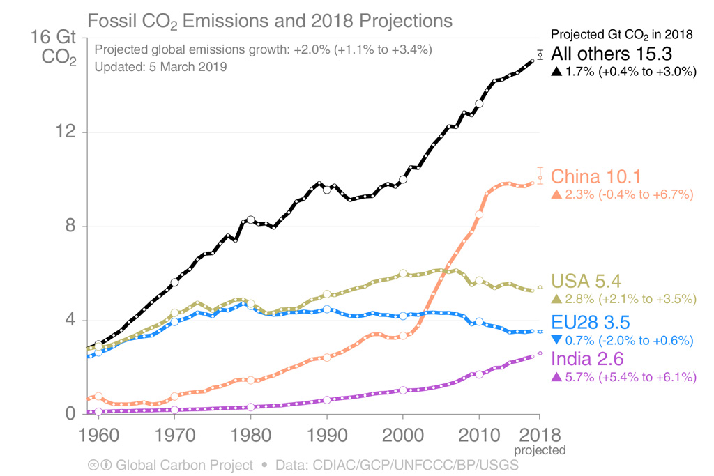 Fossil-fuel-CO2-emissions-in-the-worlds-major-economies-1960-2018b.jpg